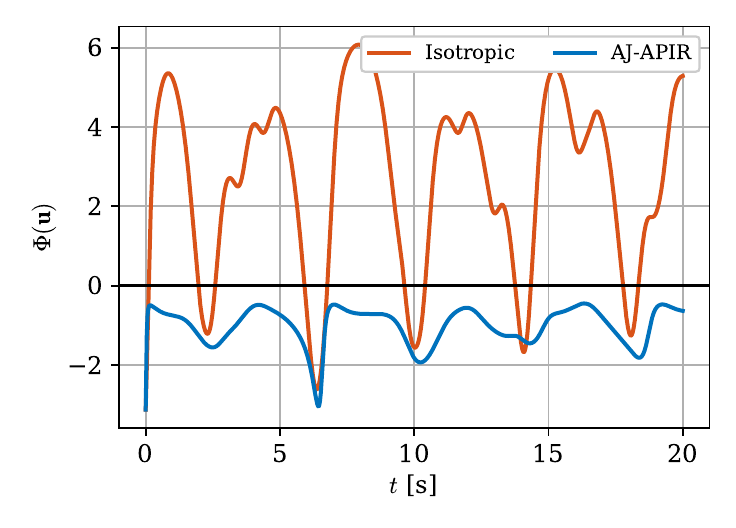 Joint constraint value, isotropic versus AJ-APIR