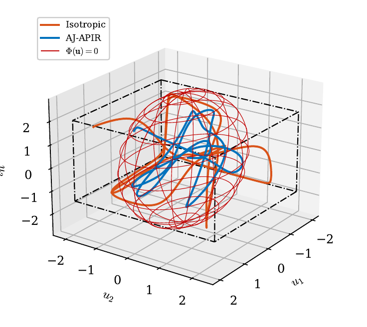 Three-input realized trajectories, isotropic versus AJ-APIR