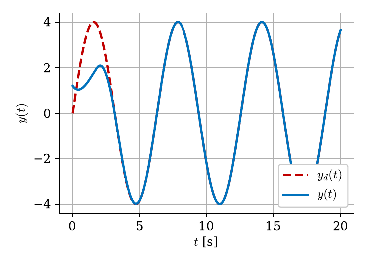 Two-input output tracking under a power-budget constraint