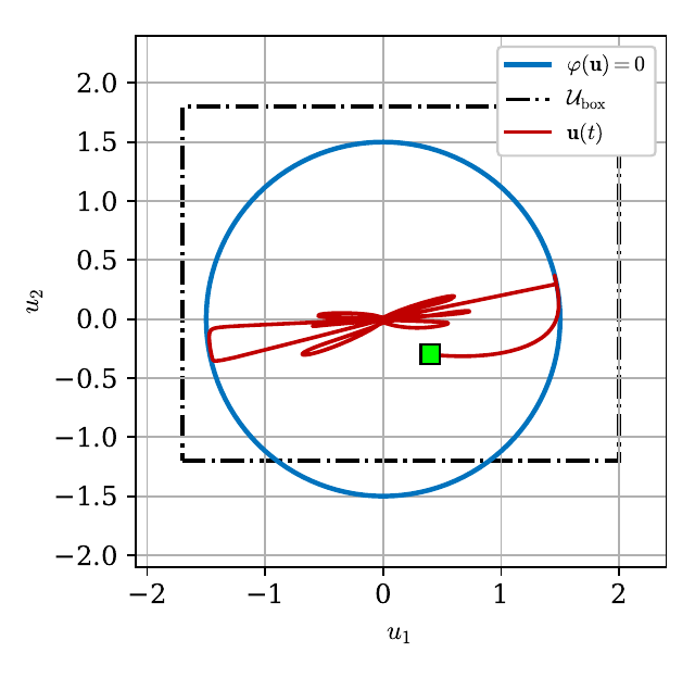 Realized input trajectory inside the joint admissible set