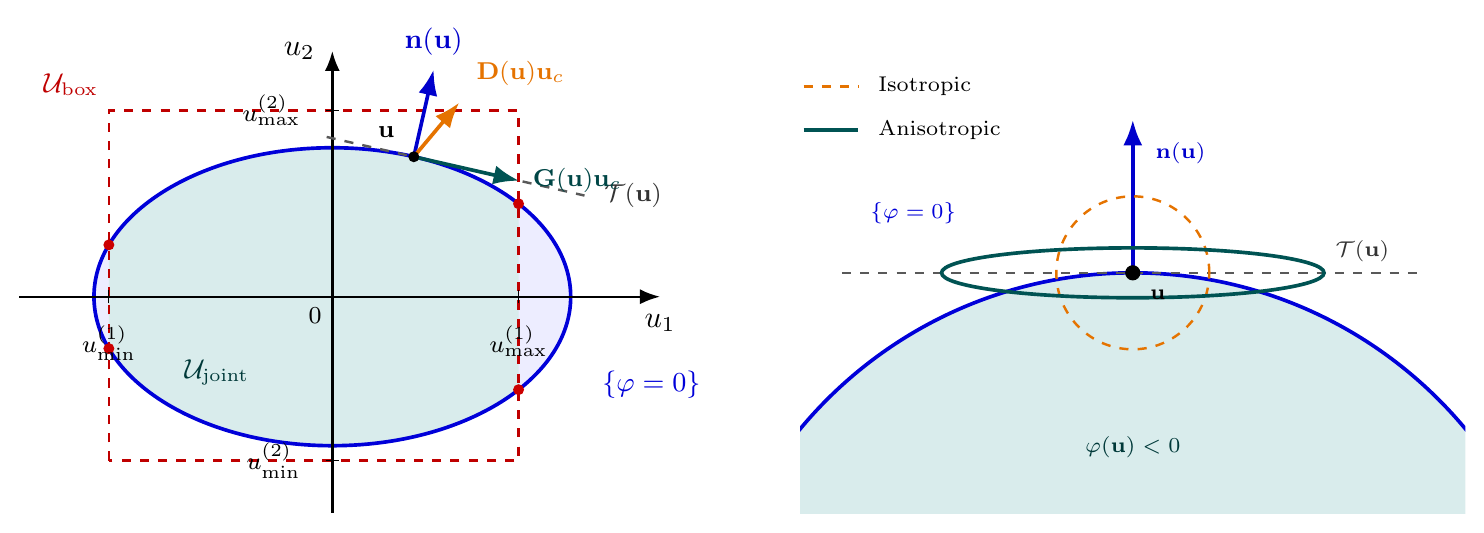 Joint constraint geometry and anisotropic realizable velocities