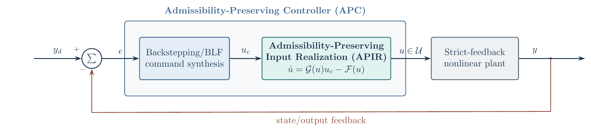 Admissibility-Preserving Control architecture