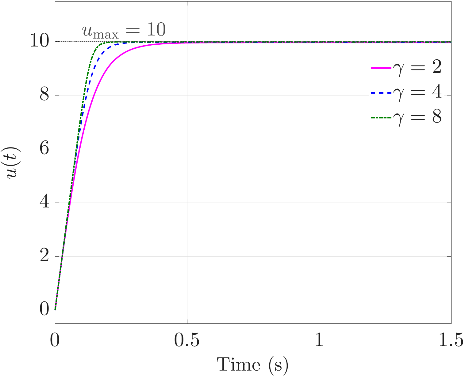 APIR response for varying gamma