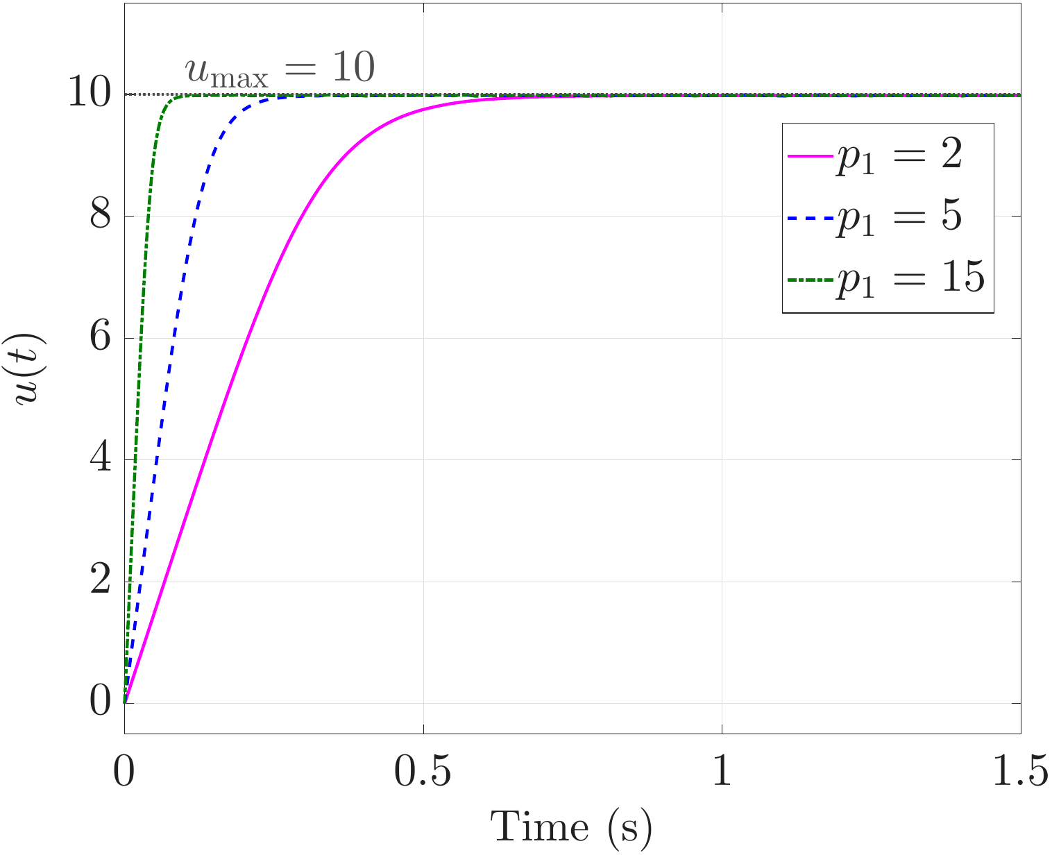 APIR response for varying p1