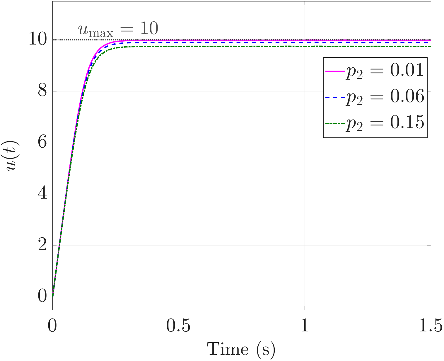 APIR response for varying p2