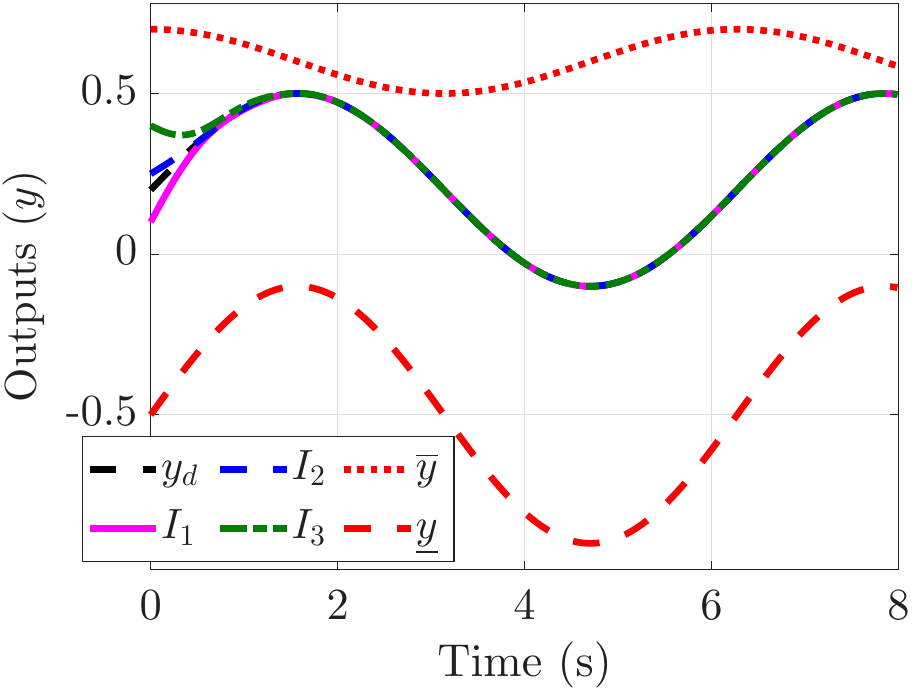Output tracking inside a time-varying corridor
