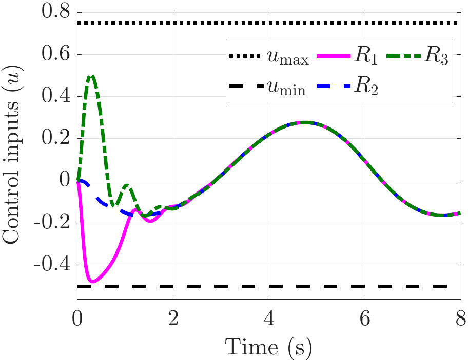 Control input under magnitude and rate constraints