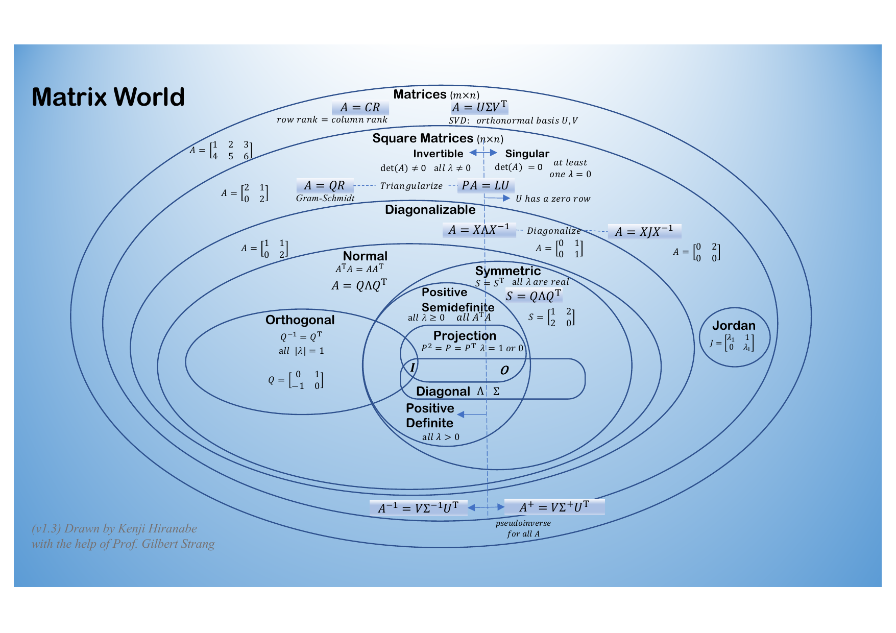 Matrix World: The Picture of All Matrices